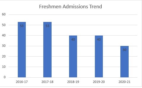 Foto Freshmen admission trend for the past five years.