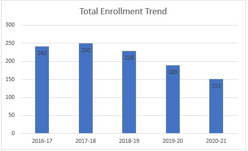 foto Total enrollment for the past five years.